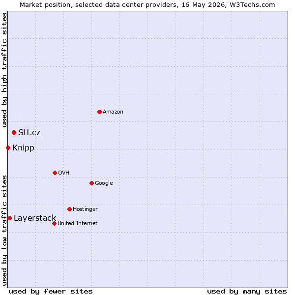 Market position of SH.cz vs. Layerstack vs. Knipp