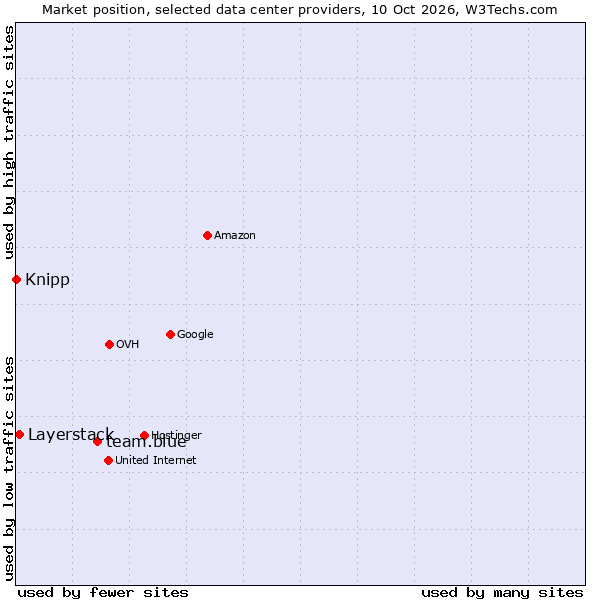 Market position of team.blue vs. Layerstack vs. Knipp