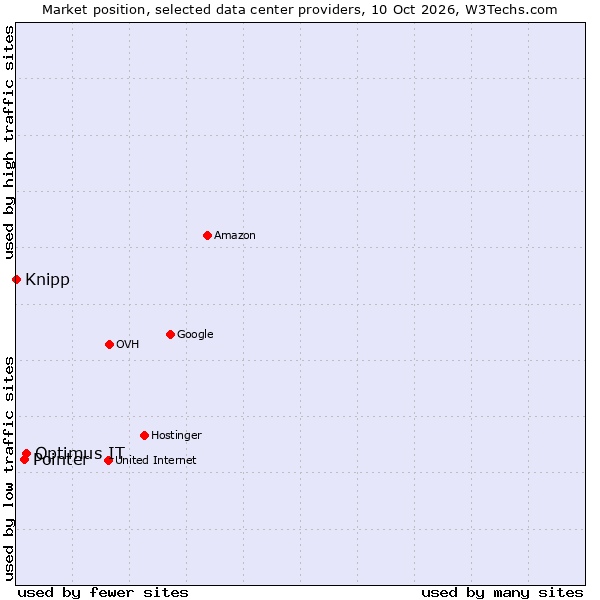 Market position of Optimus IT vs. Pointer vs. Knipp
