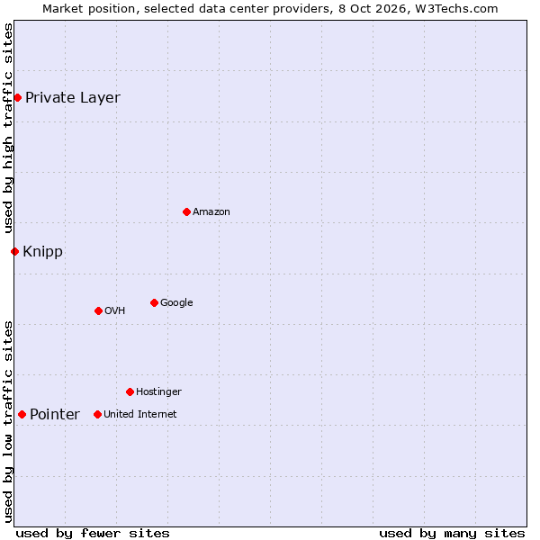 Market position of Pointer vs. Private Layer vs. Knipp