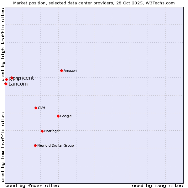 Market position of Tencent vs. KPN vs. Lancom