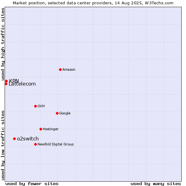 Market position of o2switch vs. KPN vs. Lattelecom