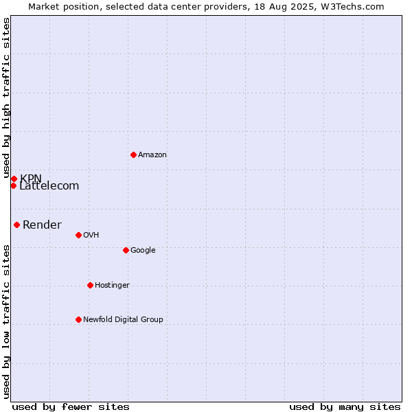 Market position of Render vs. KPN vs. Lattelecom