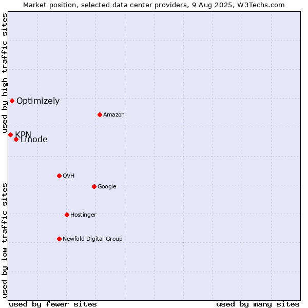 Market position of Linode vs. Optimizely vs. KPN