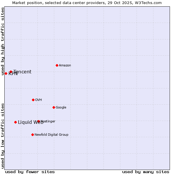 Market position of Liquid Web vs. Tencent vs. KPN