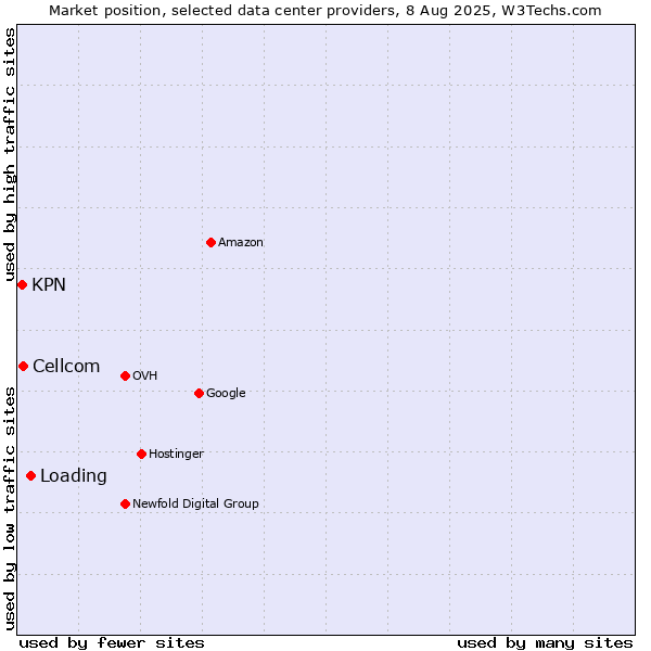Market position of Loading vs. Cellcom vs. KPN