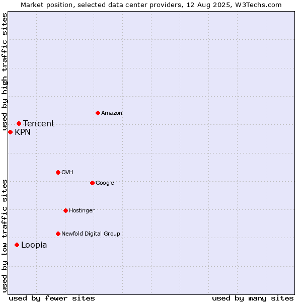 Market position of Tencent vs. Loopia vs. KPN