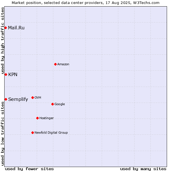 Market position of Semplify vs. KPN vs. Mail.Ru