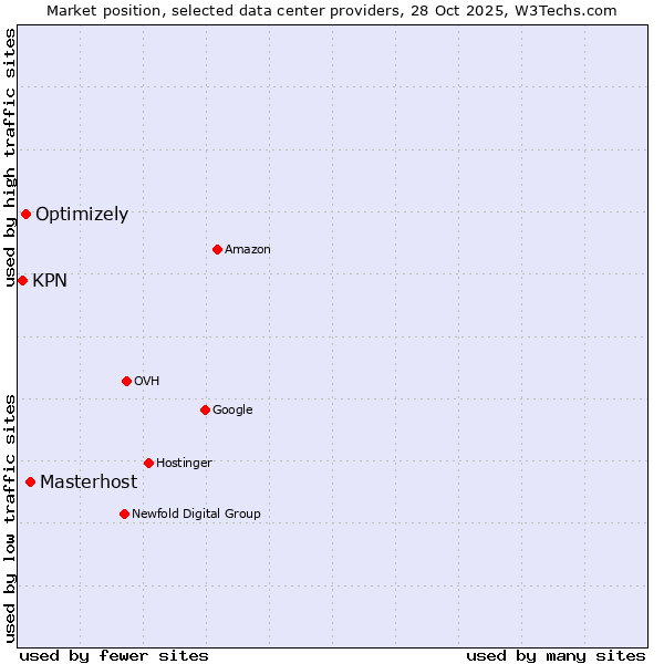 Market position of Masterhost vs. Optimizely vs. KPN