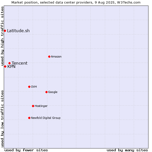 Market position of Tencent vs. KPN vs. Latitude.sh
