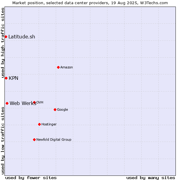 Market position of Web Werks vs. KPN vs. Latitude.sh