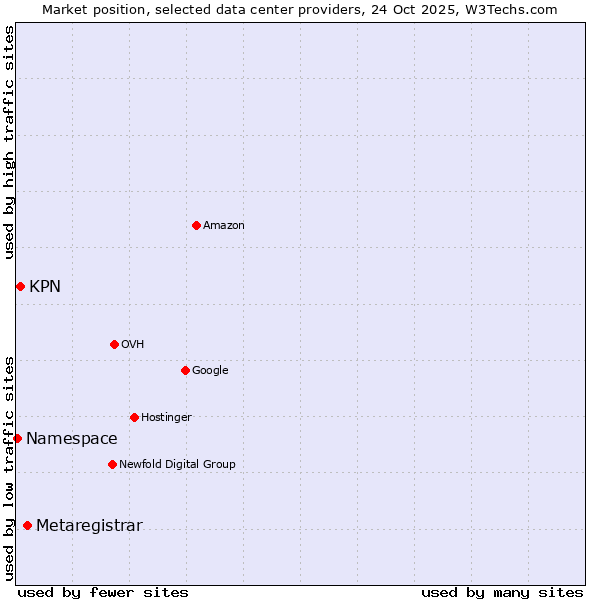 Market position of Metaregistrar vs. KPN vs. Namespace
