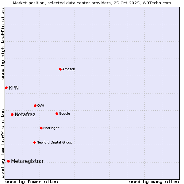 Market position of Netafraz vs. Metaregistrar vs. KPN