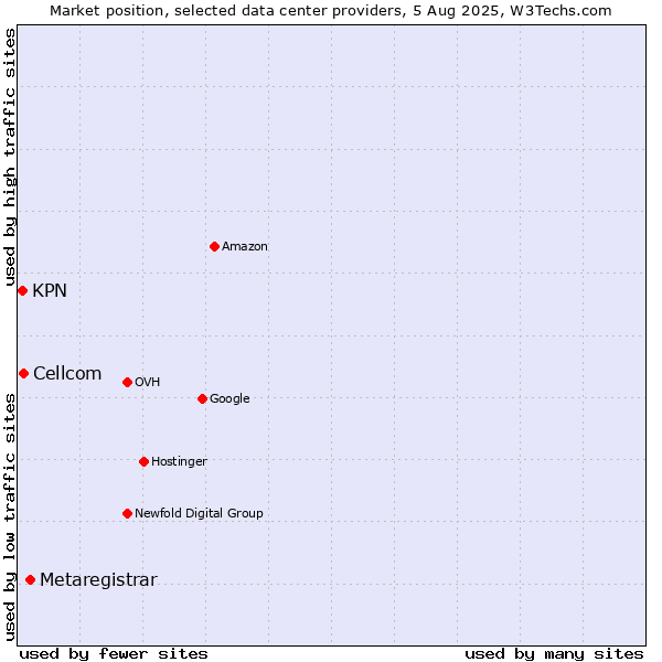 Market position of Metaregistrar vs. Cellcom vs. KPN