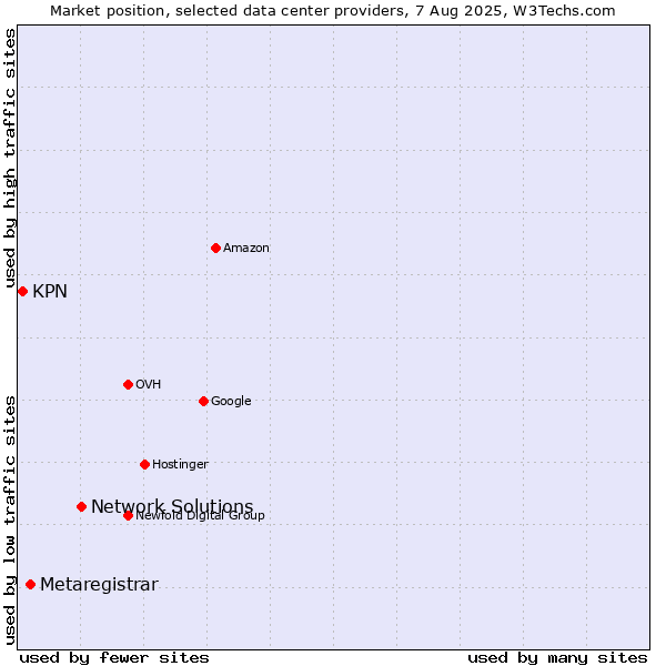 Market position of Network Solutions vs. Metaregistrar vs. KPN