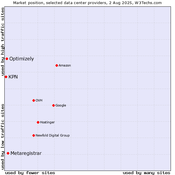 Market position of Metaregistrar vs. Optimizely vs. KPN