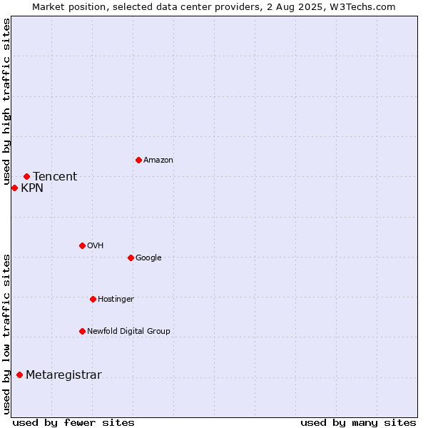 Market position of Tencent vs. Metaregistrar vs. KPN