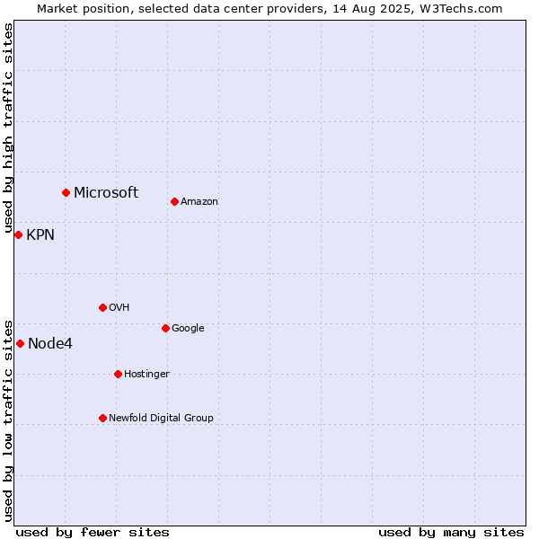 Market position of Microsoft vs. Node4 vs. KPN