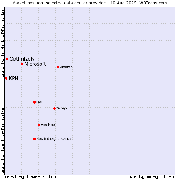 Market position of Microsoft vs. Optimizely vs. KPN