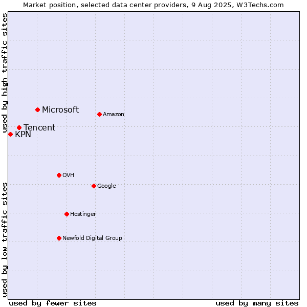 Market position of Microsoft vs. Tencent vs. KPN