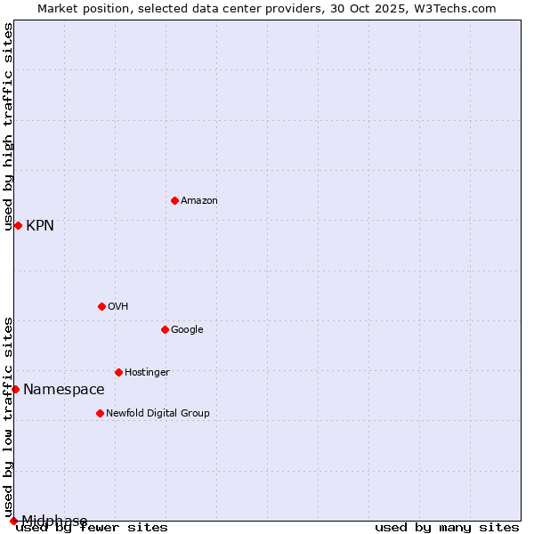 Market position of KPN vs. Namespace vs. Midphase