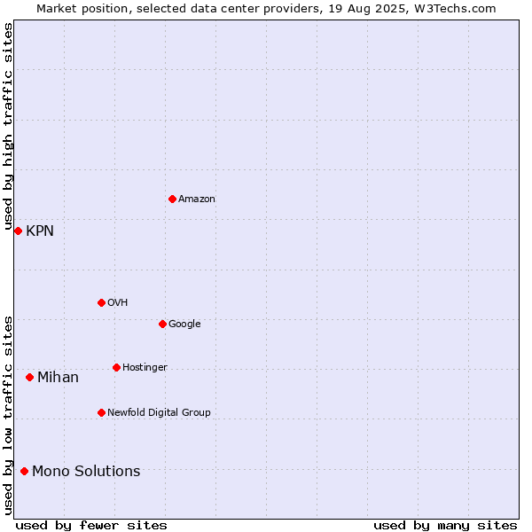 Market position of Mihan vs. Mono Solutions vs. KPN