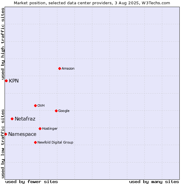 Market position of Netafraz vs. KPN vs. Namespace