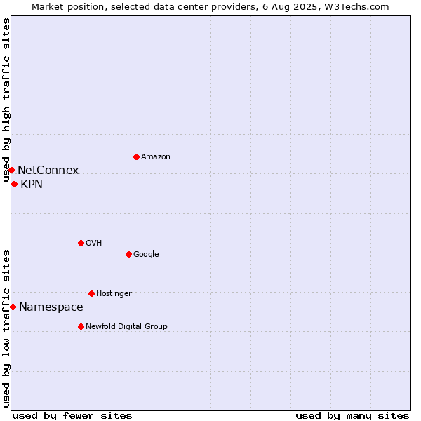 Market position of KPN vs. Namespace vs. NetConnex