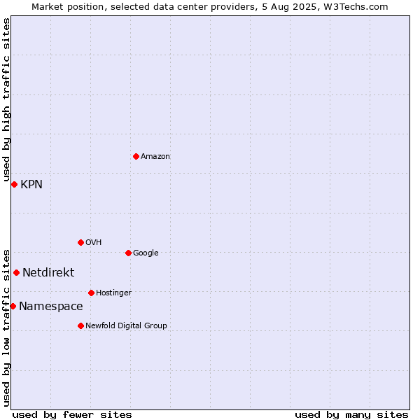 Market position of Netdirekt vs. KPN vs. Namespace