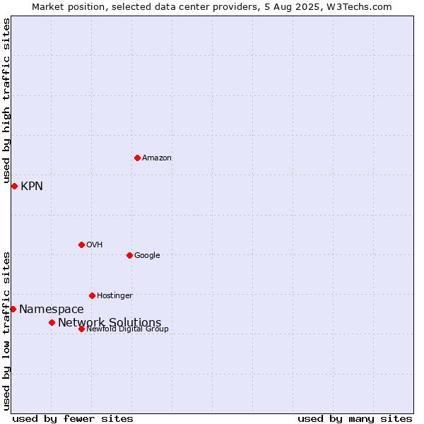 Market position of Network Solutions vs. KPN vs. Namespace