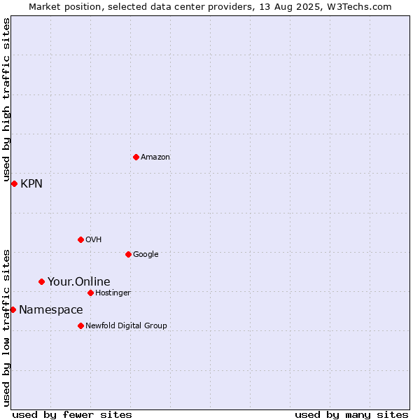 Market position of Your.Online vs. KPN vs. Namespace