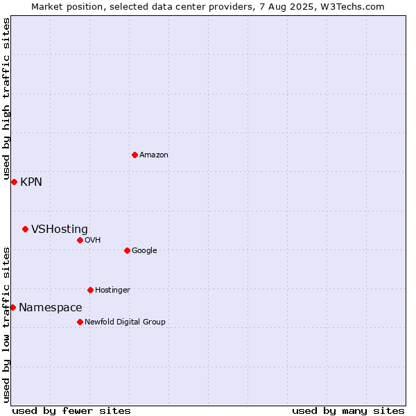 Market position of VSHosting vs. KPN vs. Namespace