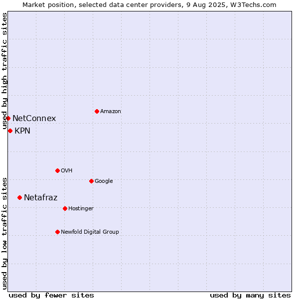 Market position of Netafraz vs. KPN vs. NetConnex
