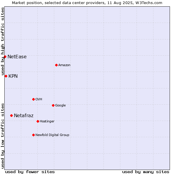 Market position of Netafraz vs. KPN vs. NetEase