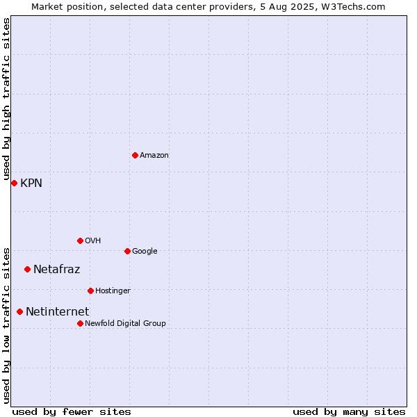 Market position of Netafraz vs. Netinternet vs. KPN