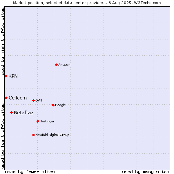 Market position of Netafraz vs. Cellcom vs. KPN