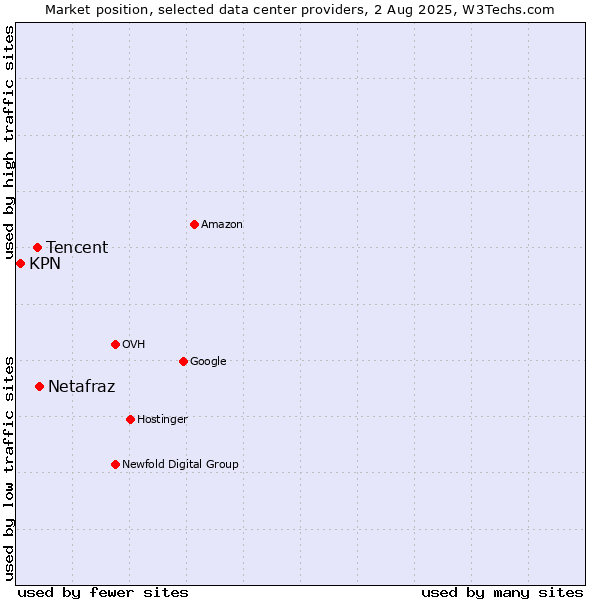 Market position of Netafraz vs. Tencent vs. KPN