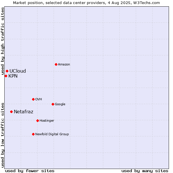 Market position of Netafraz vs. UCloud vs. KPN