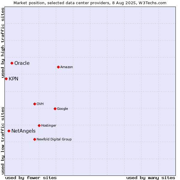 Market position of Oracle vs. NetAngels vs. KPN