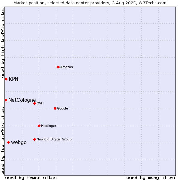 Market position of webgo vs. KPN vs. NetCologne