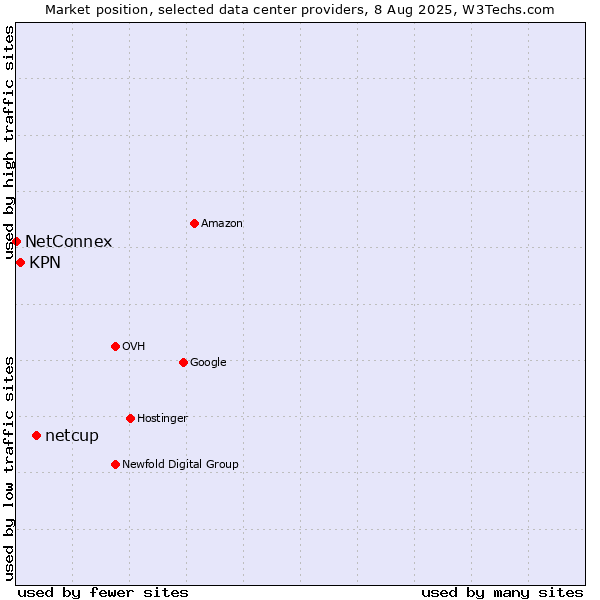 Market position of netcup vs. KPN vs. NetConnex