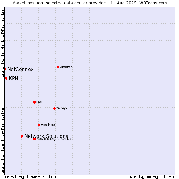 Market position of Network Solutions vs. KPN vs. NetConnex