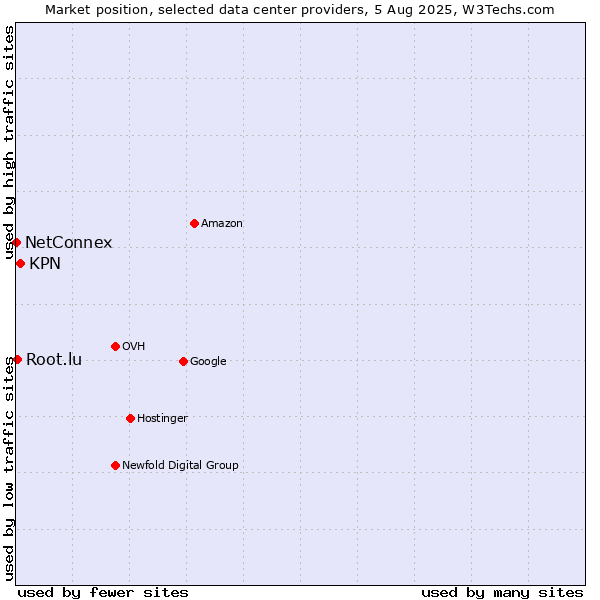 Market position of KPN vs. Root.lu vs. NetConnex