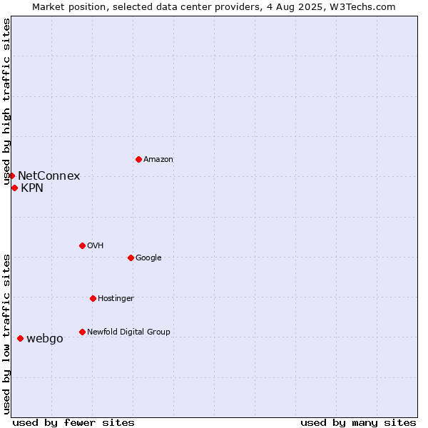 Market position of webgo vs. KPN vs. NetConnex