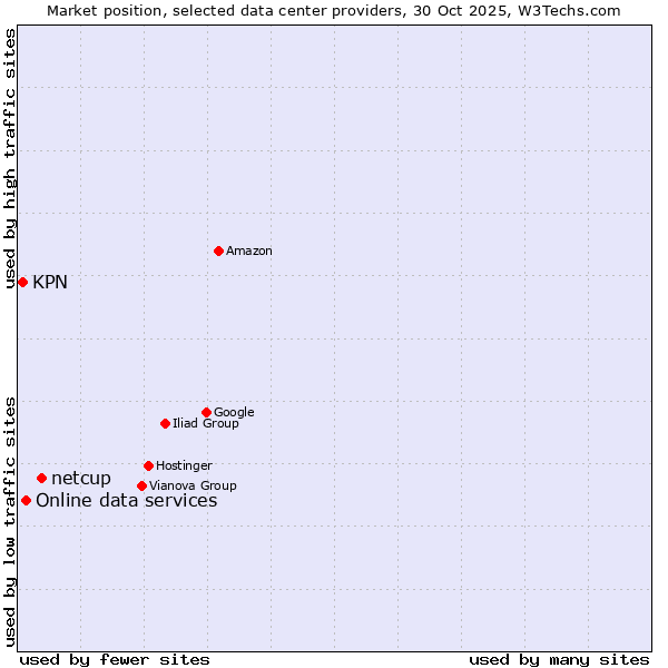 Market position of netcup vs. Online data services vs. KPN