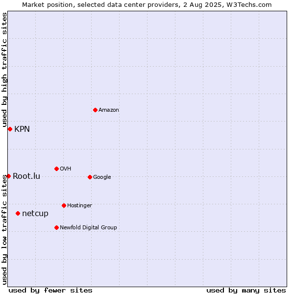 Market position of netcup vs. KPN vs. Root.lu