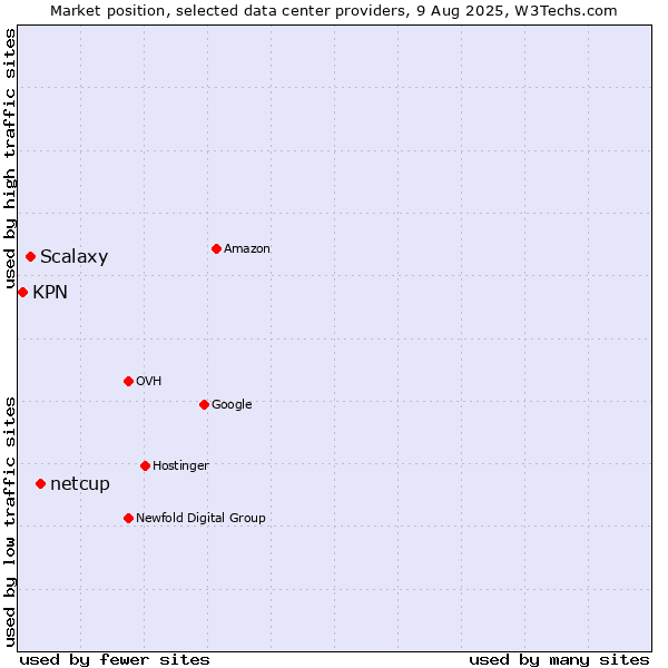 Market position of netcup vs. Scalaxy vs. KPN