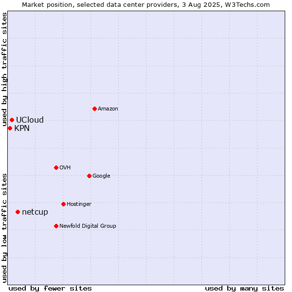 Market position of netcup vs. UCloud vs. KPN