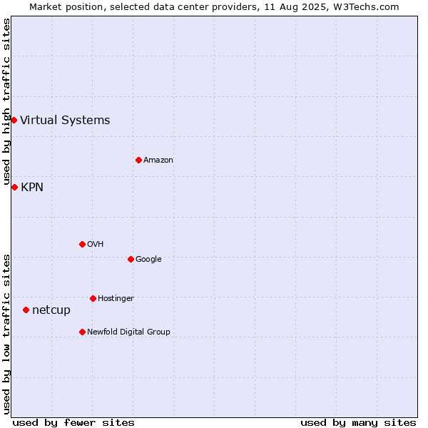 Market position of netcup vs. KPN vs. Virtual Systems