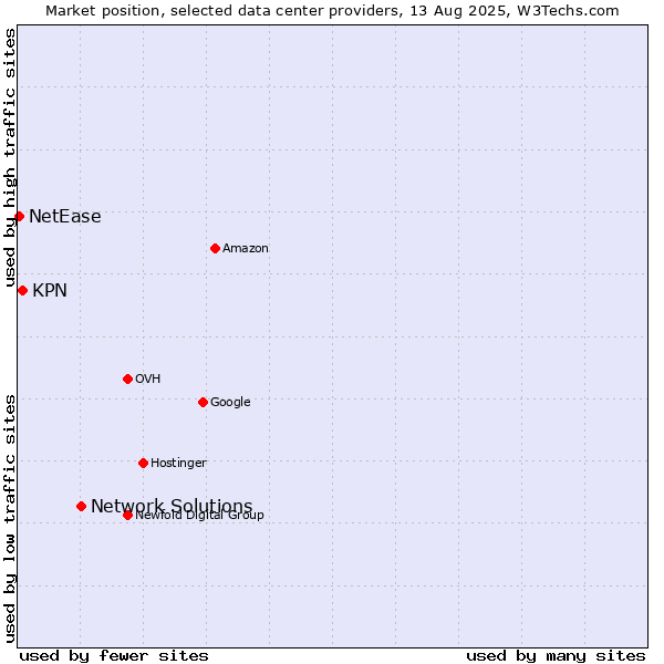 Market position of Network Solutions vs. KPN vs. NetEase